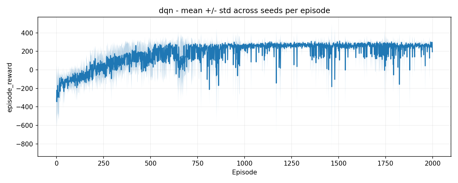 Start Trek Deep Q-Learning - Courbe d'apprentissage sur 2000 épisodes
